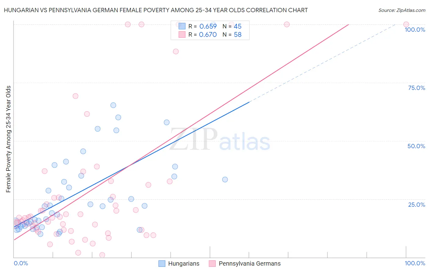 Hungarian vs Pennsylvania German Female Poverty Among 25-34 Year Olds