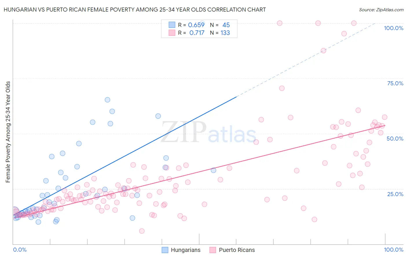 Hungarian vs Puerto Rican Female Poverty Among 25-34 Year Olds