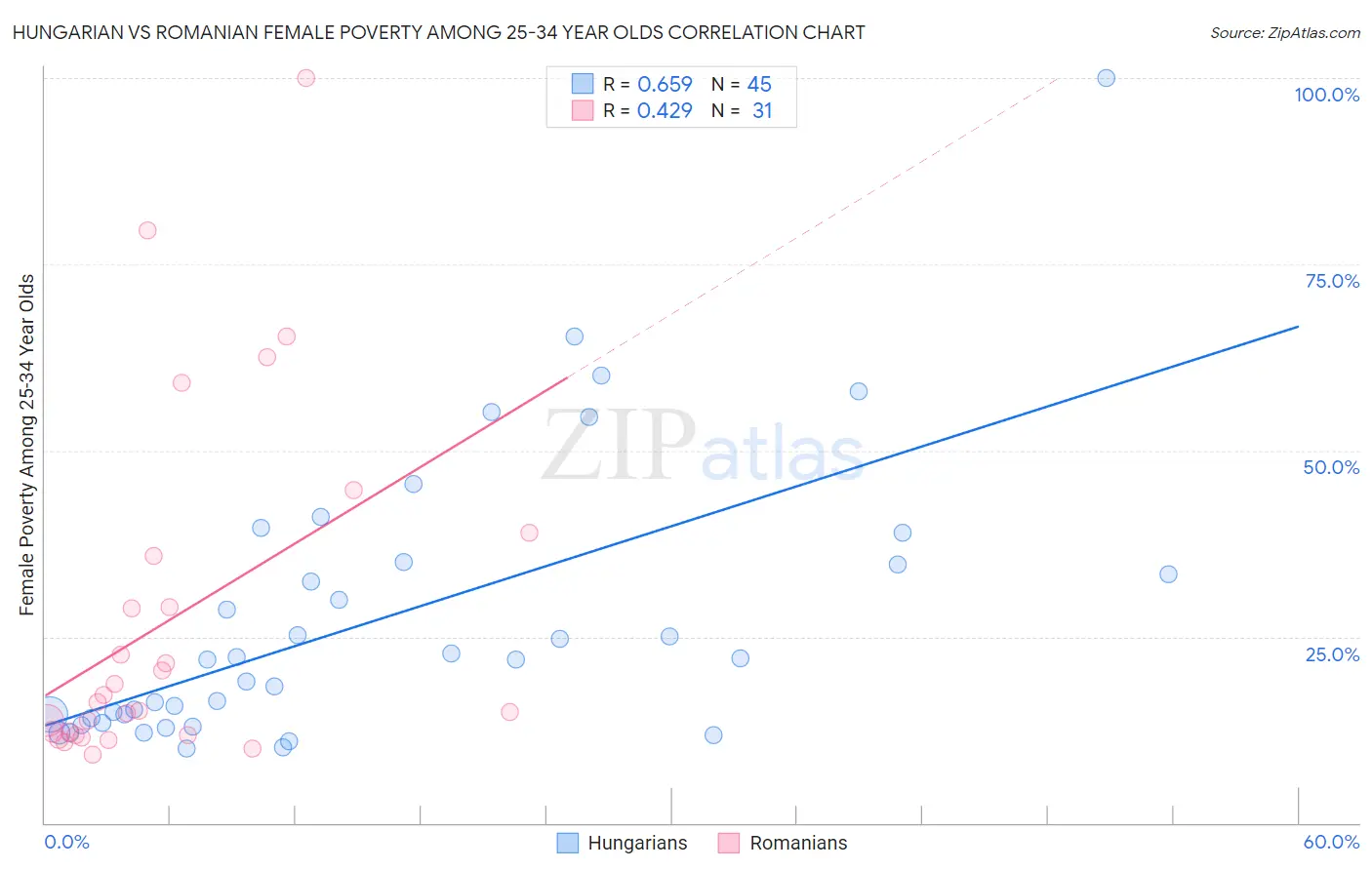 Hungarian vs Romanian Female Poverty Among 25-34 Year Olds