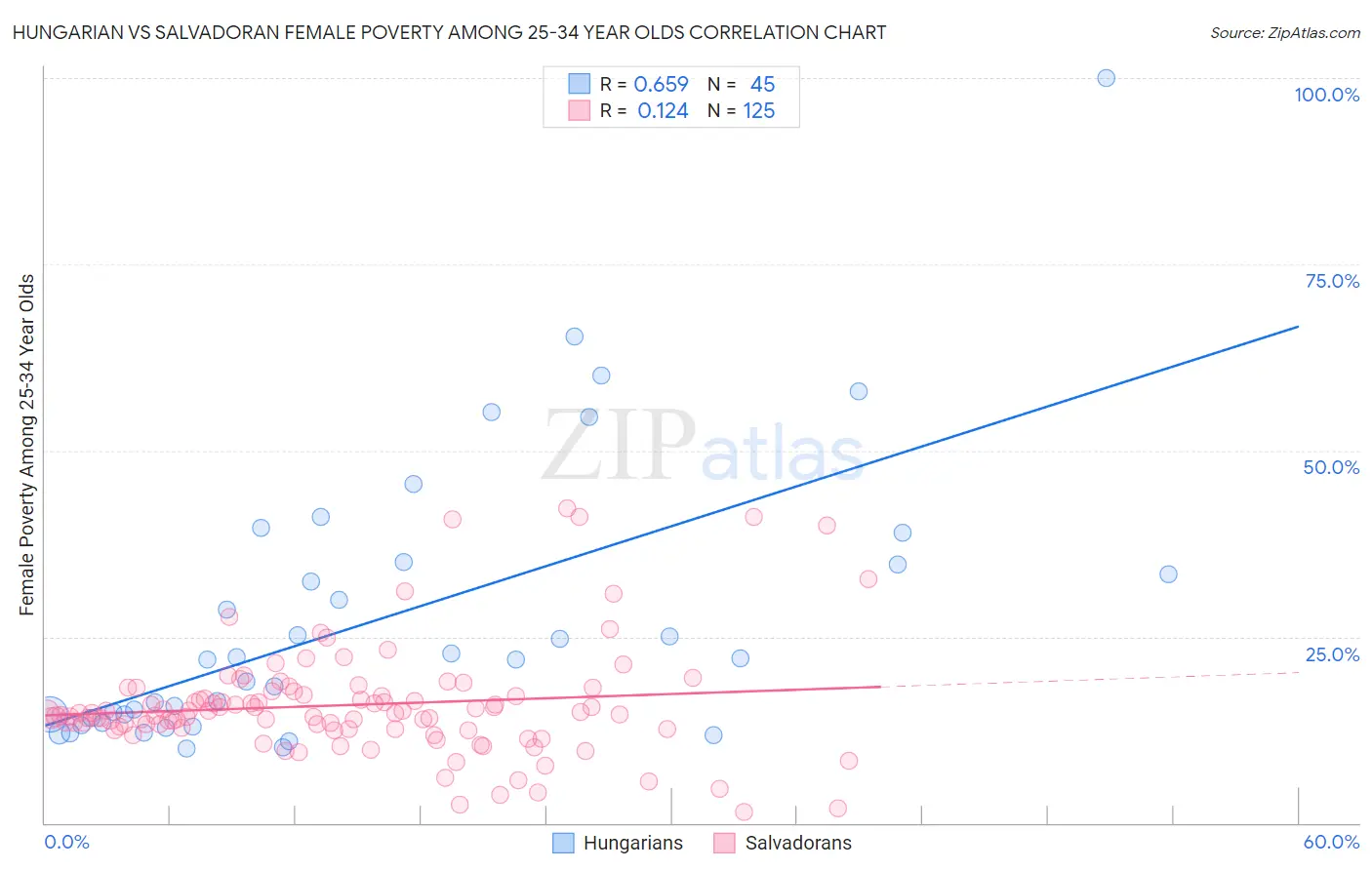 Hungarian vs Salvadoran Female Poverty Among 25-34 Year Olds