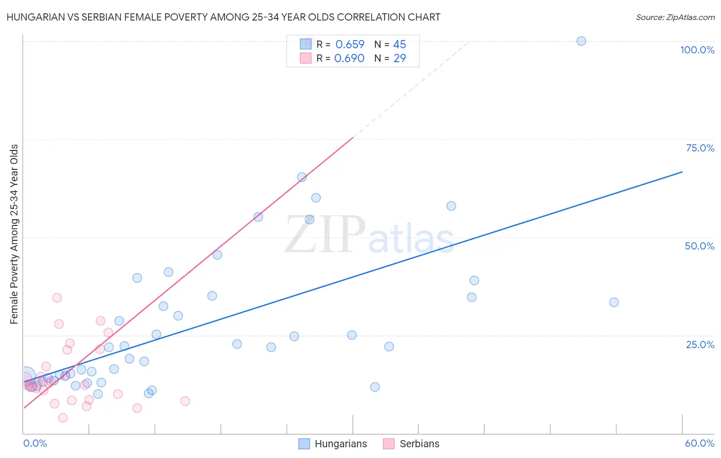 Hungarian vs Serbian Female Poverty Among 25-34 Year Olds