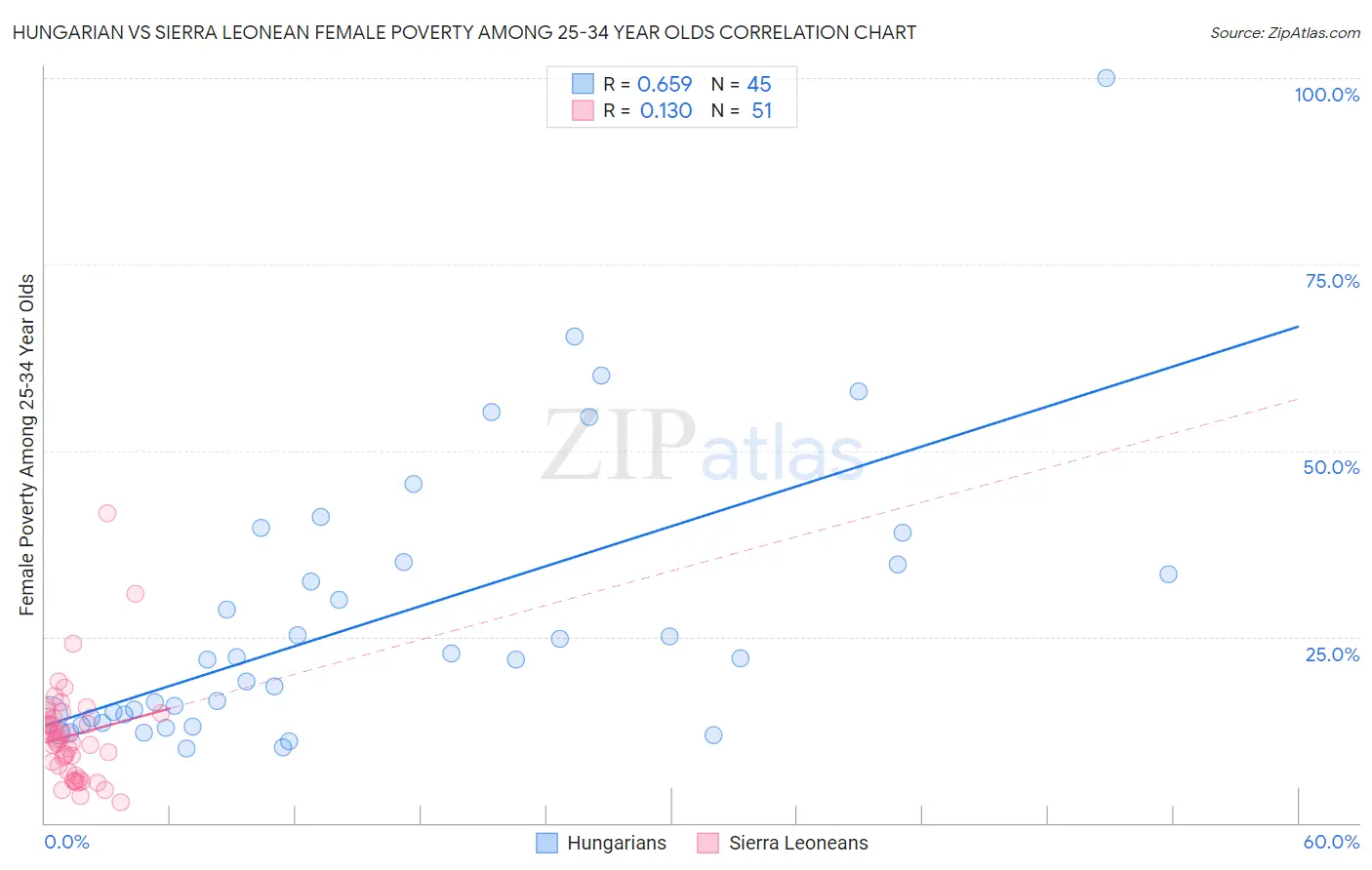Hungarian vs Sierra Leonean Female Poverty Among 25-34 Year Olds