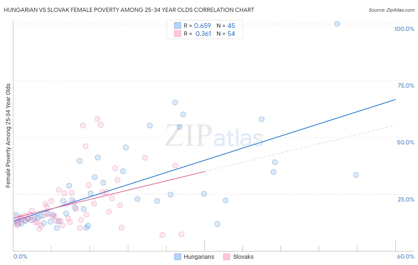 Hungarian vs Slovak Female Poverty Among 25-34 Year Olds