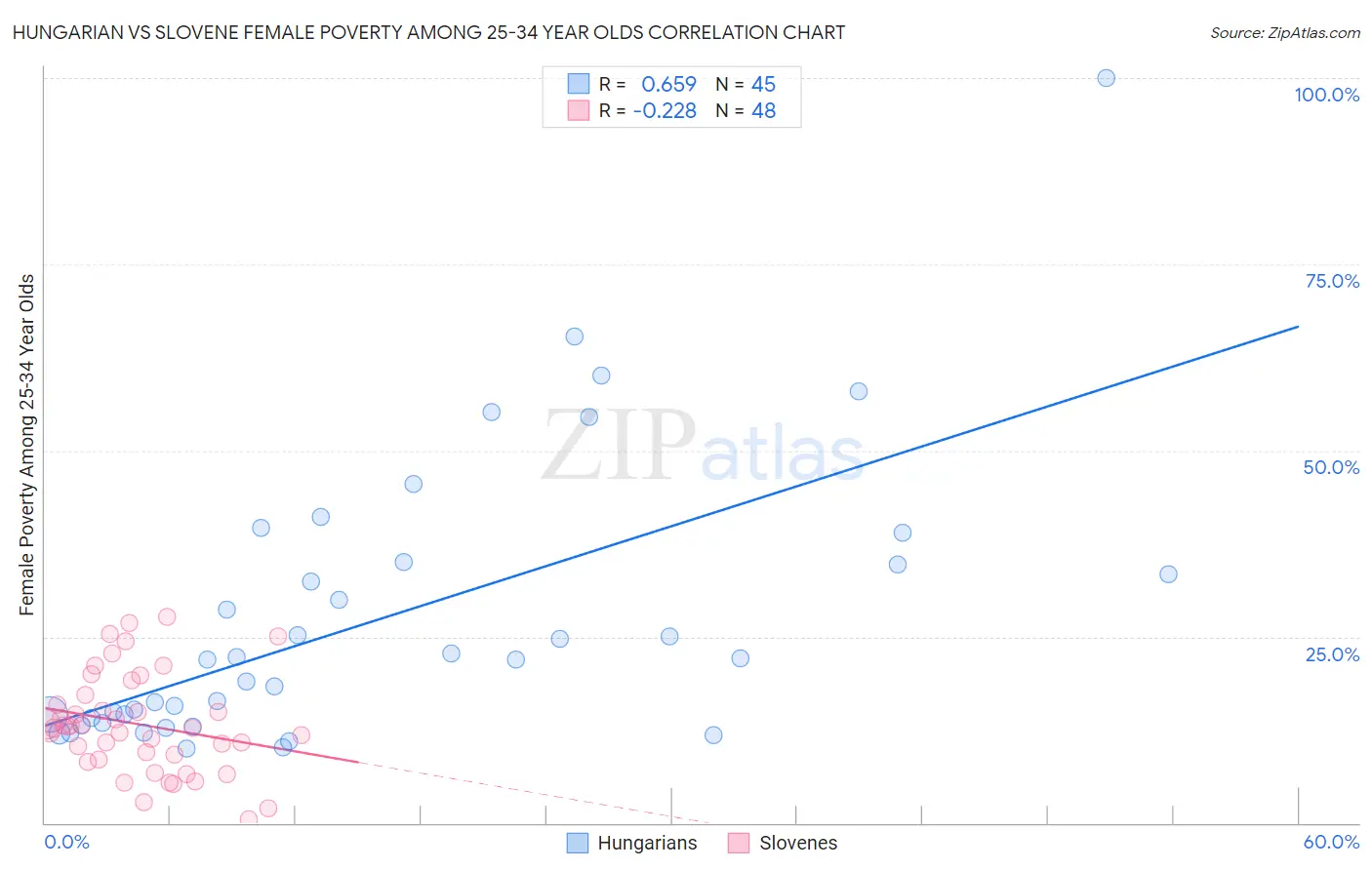 Hungarian vs Slovene Female Poverty Among 25-34 Year Olds