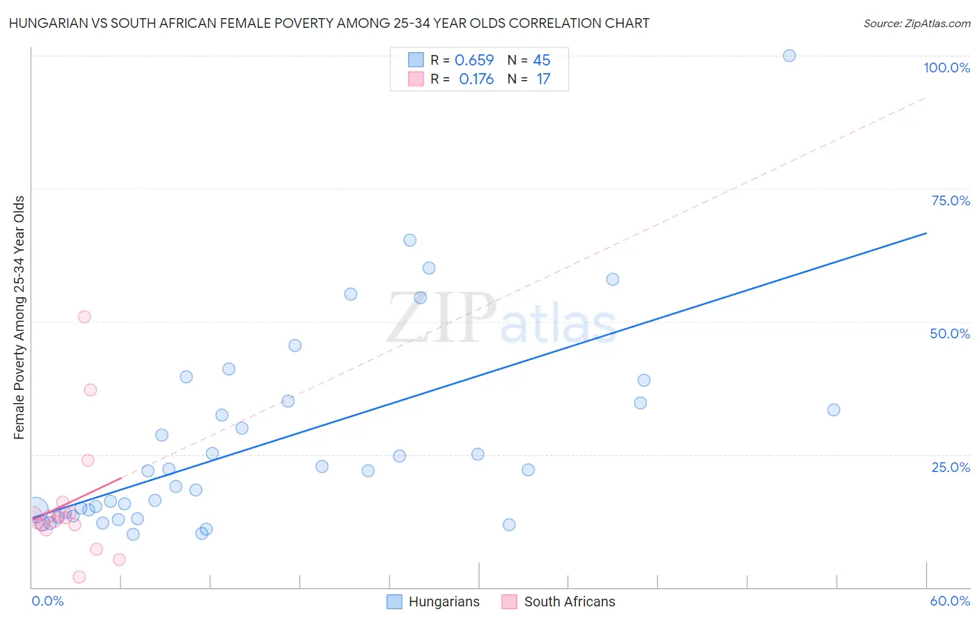 Hungarian vs South African Female Poverty Among 25-34 Year Olds