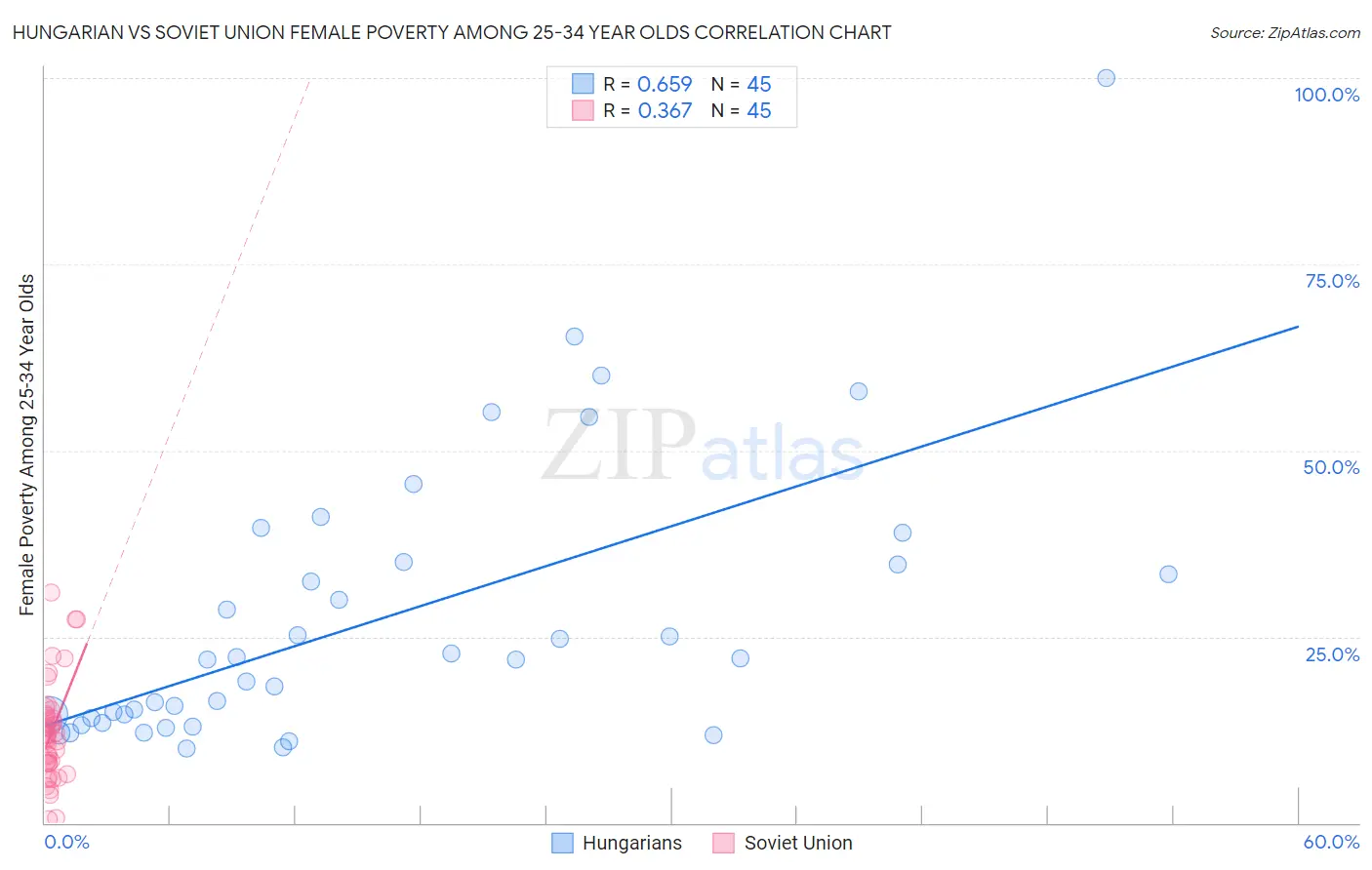 Hungarian vs Soviet Union Female Poverty Among 25-34 Year Olds