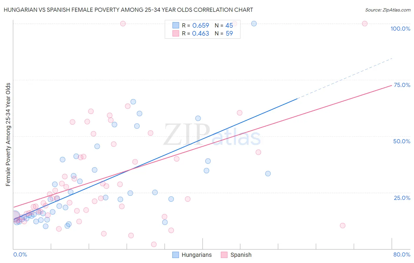 Hungarian vs Spanish Female Poverty Among 25-34 Year Olds
