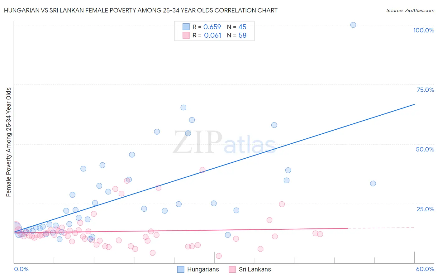 Hungarian vs Sri Lankan Female Poverty Among 25-34 Year Olds
