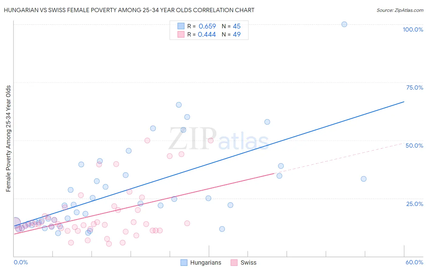 Hungarian vs Swiss Female Poverty Among 25-34 Year Olds