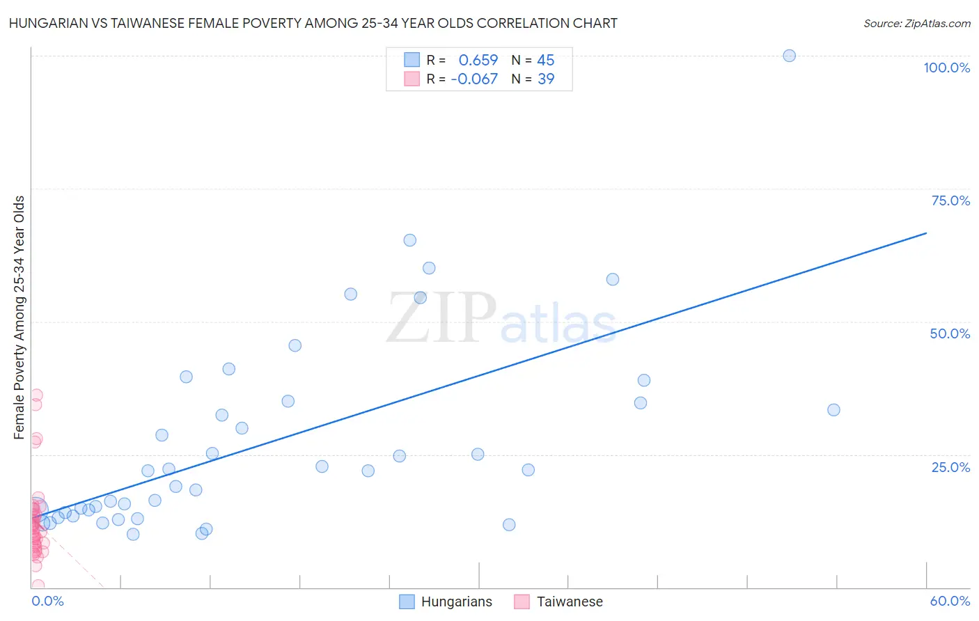 Hungarian vs Taiwanese Female Poverty Among 25-34 Year Olds