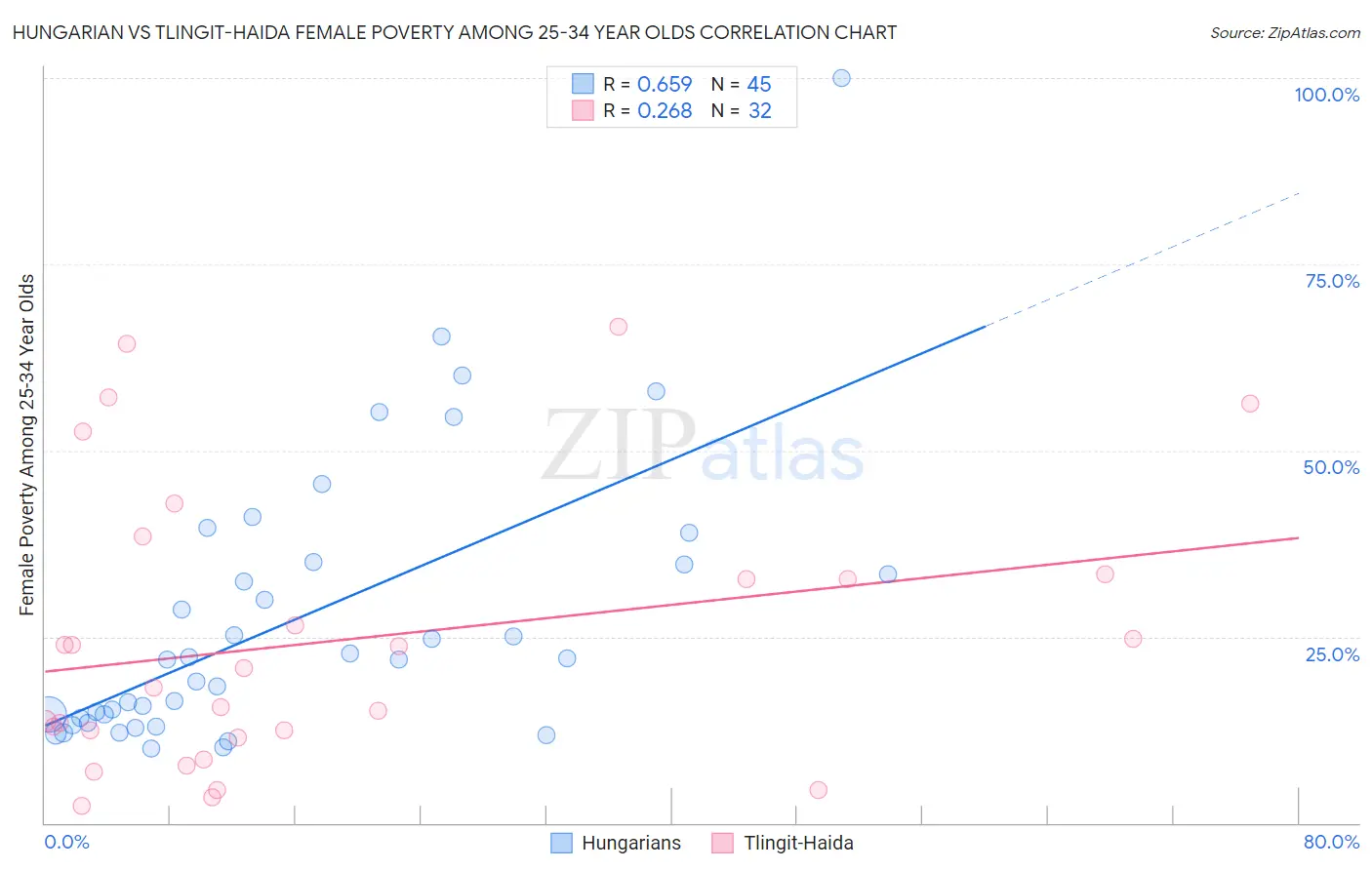 Hungarian vs Tlingit-Haida Female Poverty Among 25-34 Year Olds