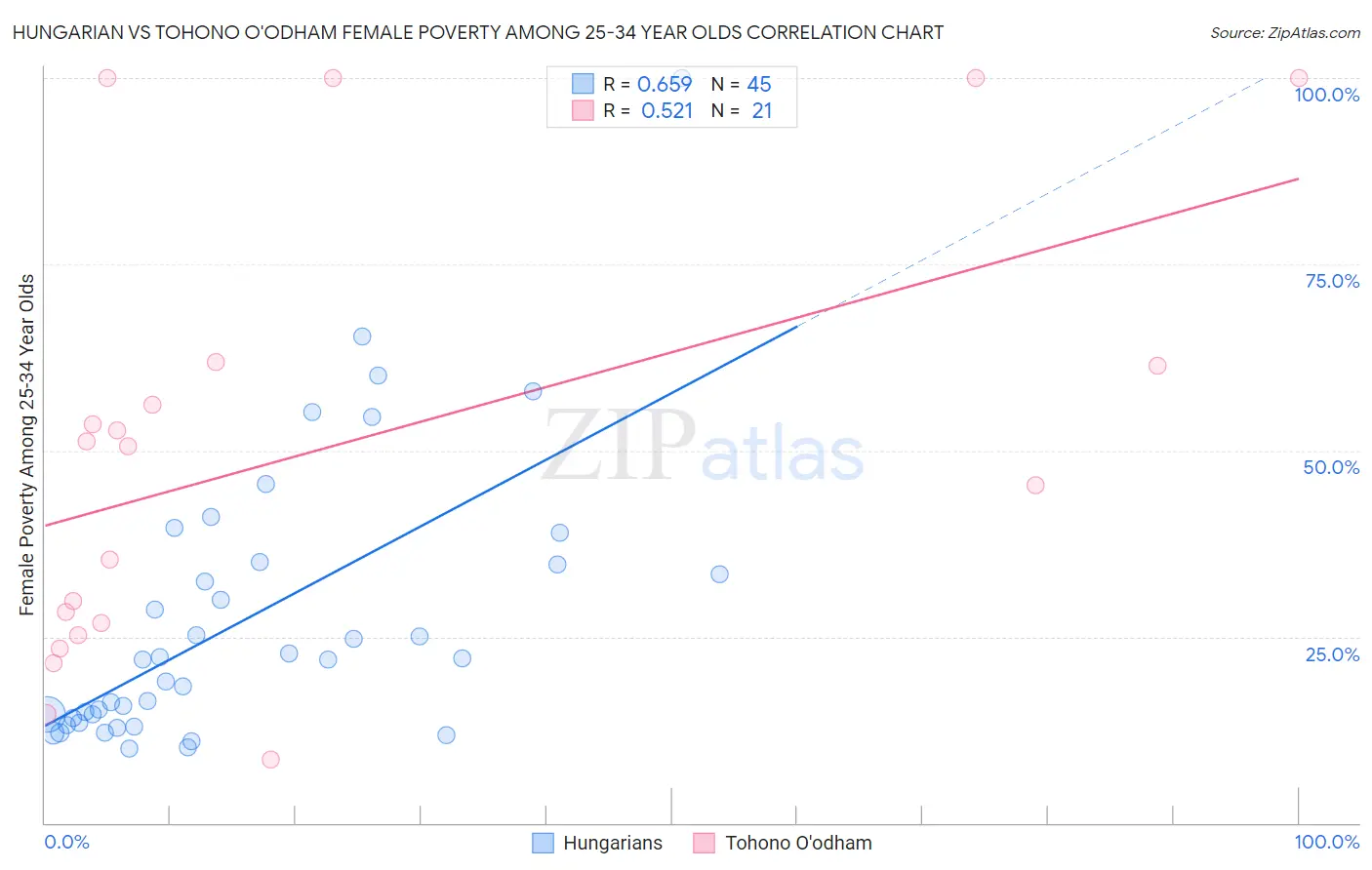 Hungarian vs Tohono O'odham Female Poverty Among 25-34 Year Olds