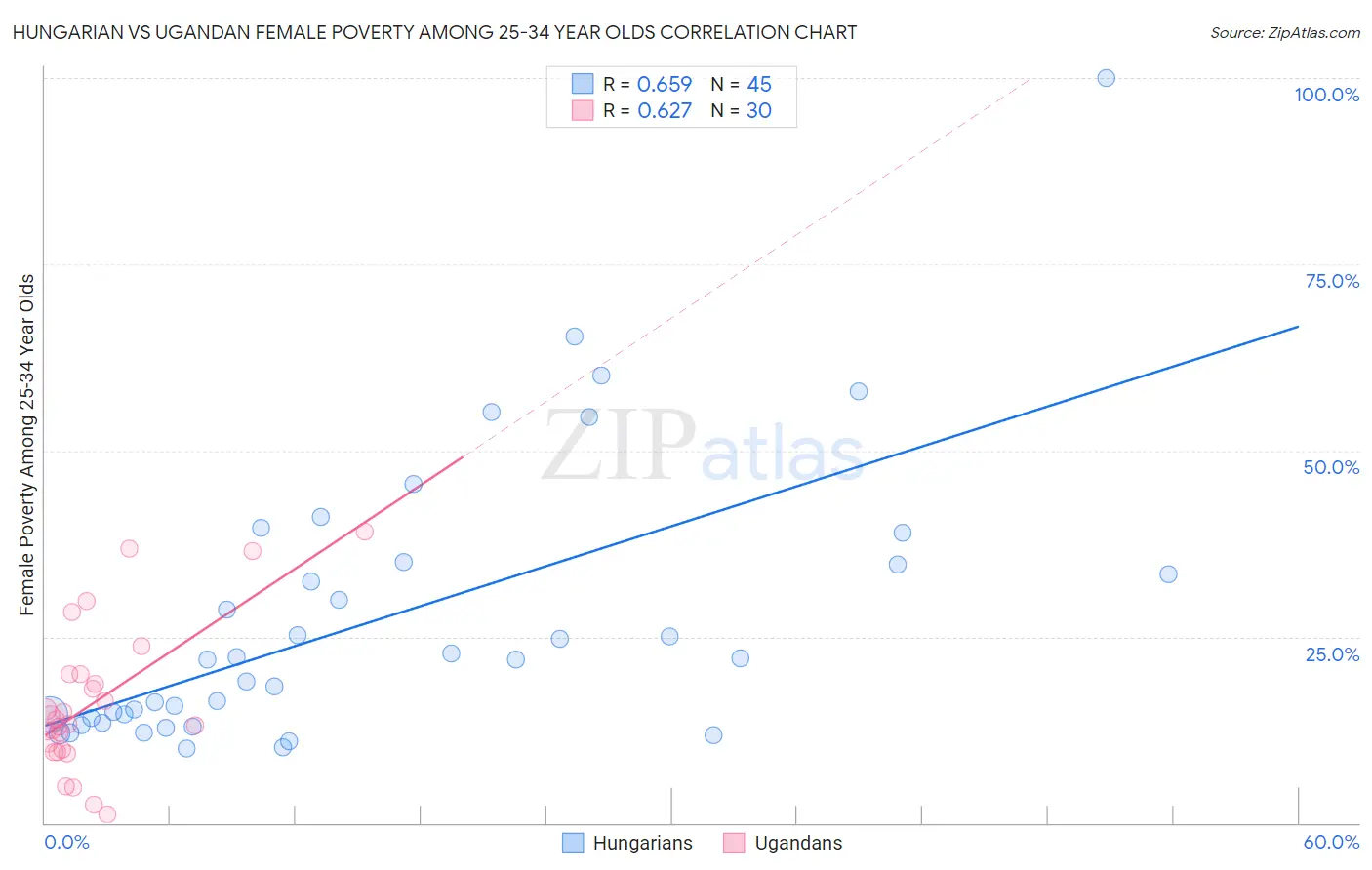 Hungarian vs Ugandan Female Poverty Among 25-34 Year Olds