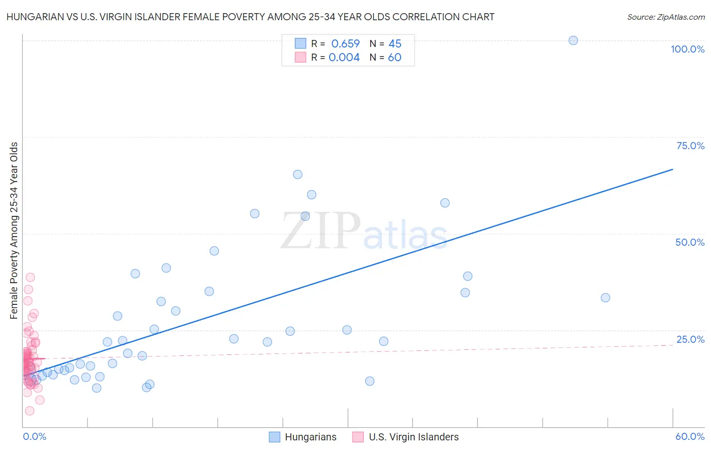 Hungarian vs U.S. Virgin Islander Female Poverty Among 25-34 Year Olds