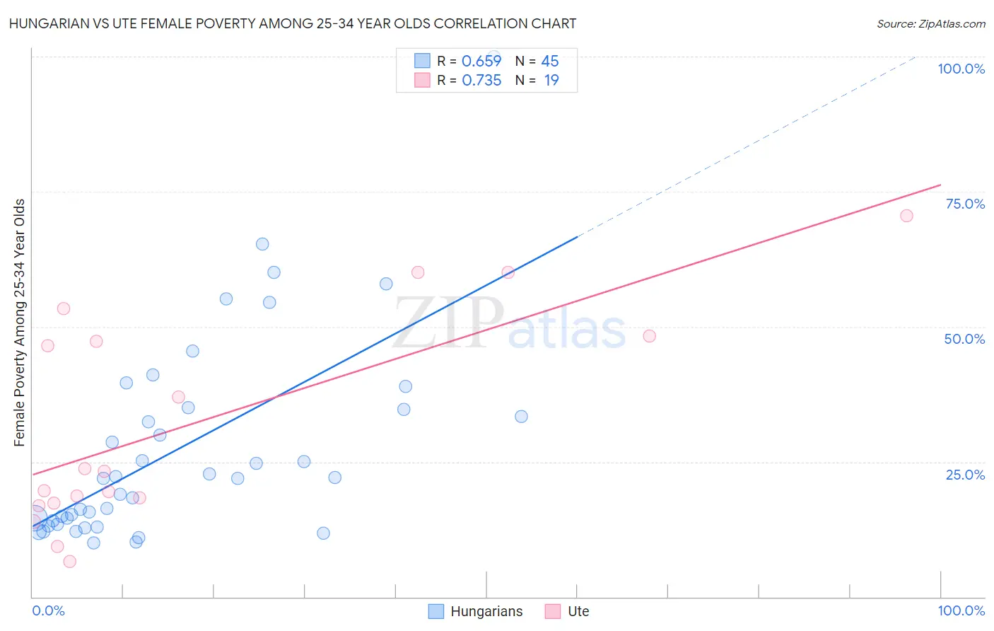 Hungarian vs Ute Female Poverty Among 25-34 Year Olds