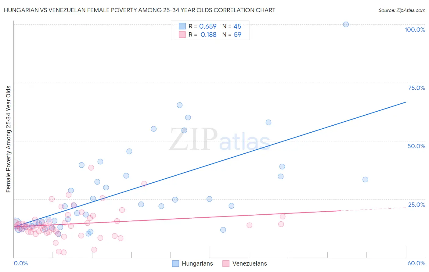 Hungarian vs Venezuelan Female Poverty Among 25-34 Year Olds