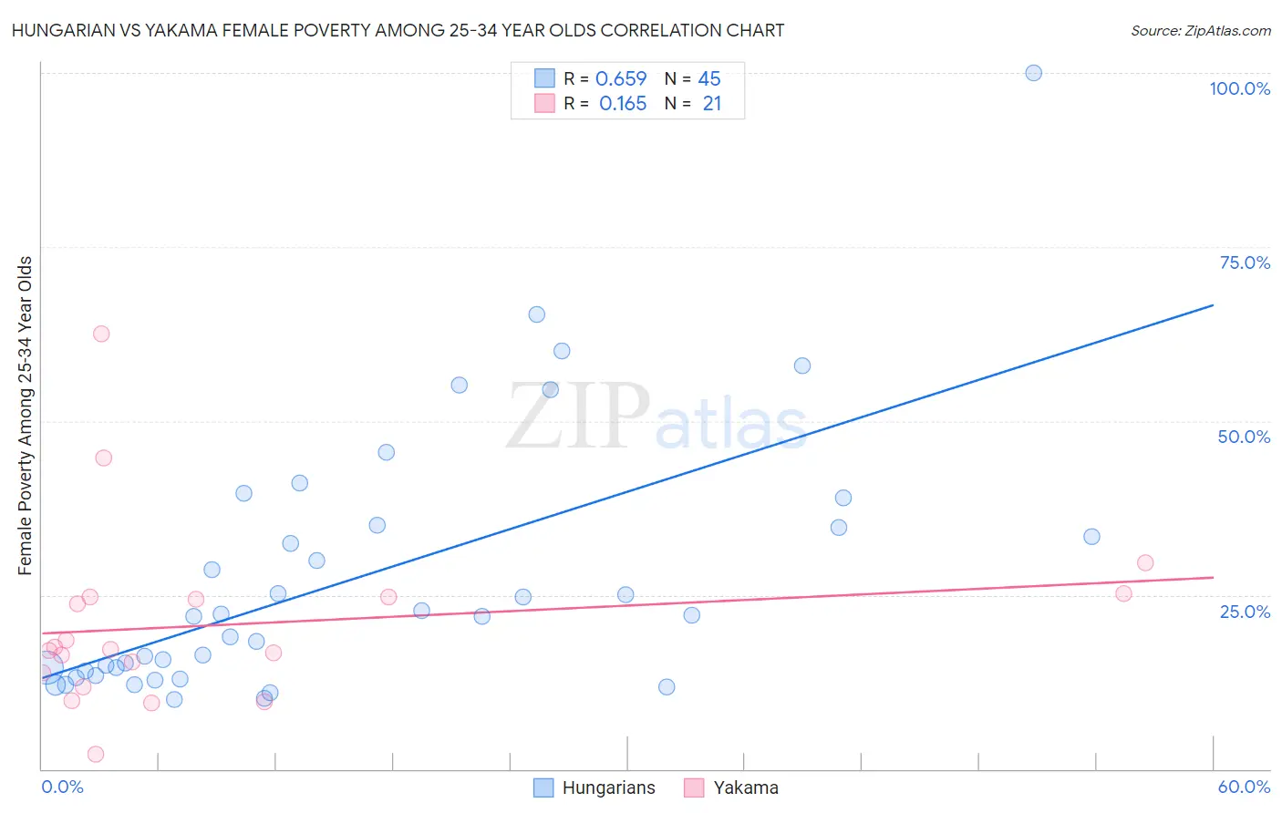 Hungarian vs Yakama Female Poverty Among 25-34 Year Olds