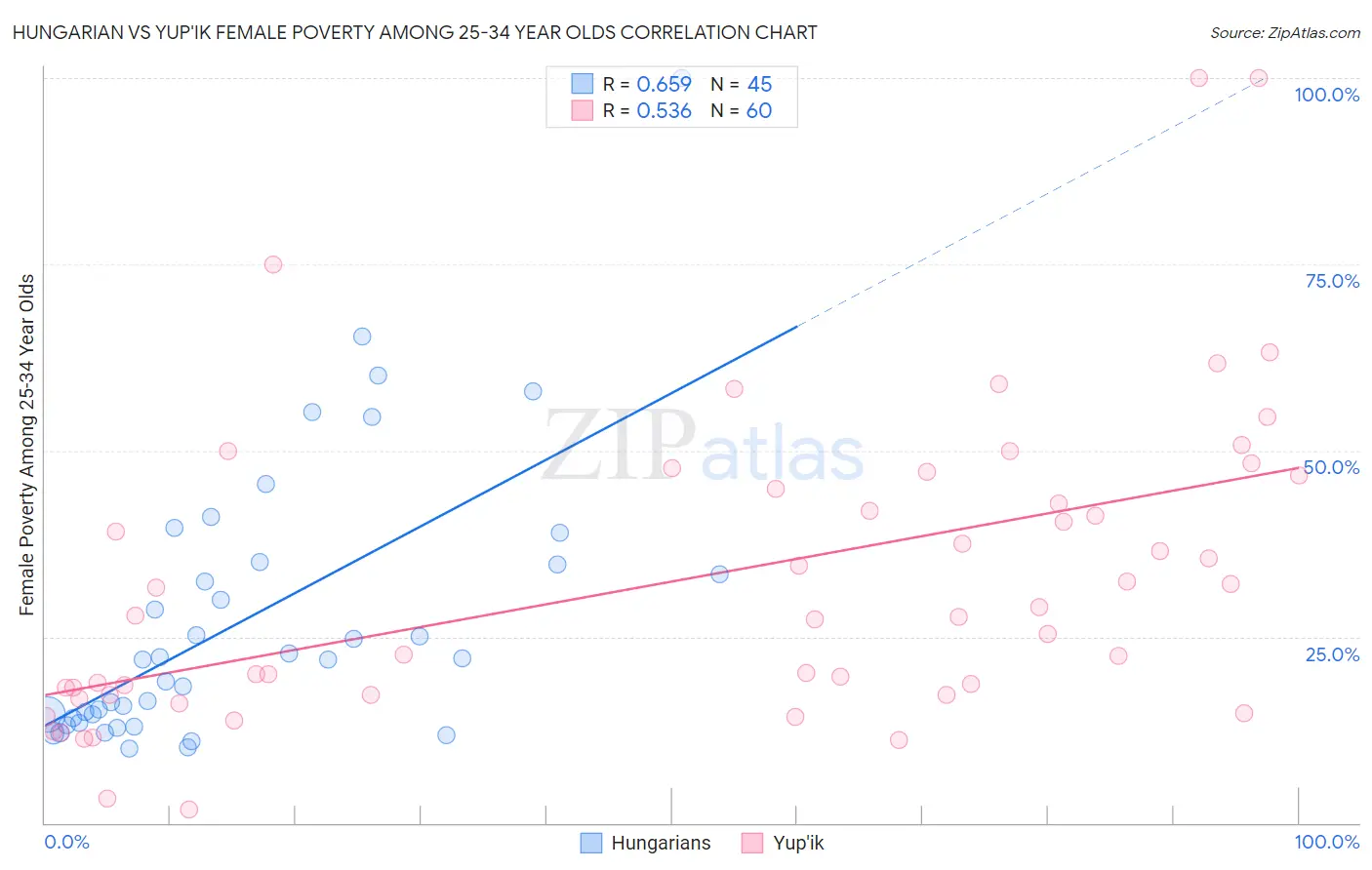 Hungarian vs Yup'ik Female Poverty Among 25-34 Year Olds