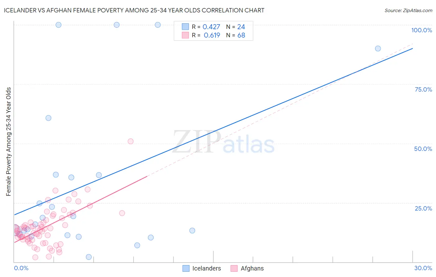 Icelander vs Afghan Female Poverty Among 25-34 Year Olds