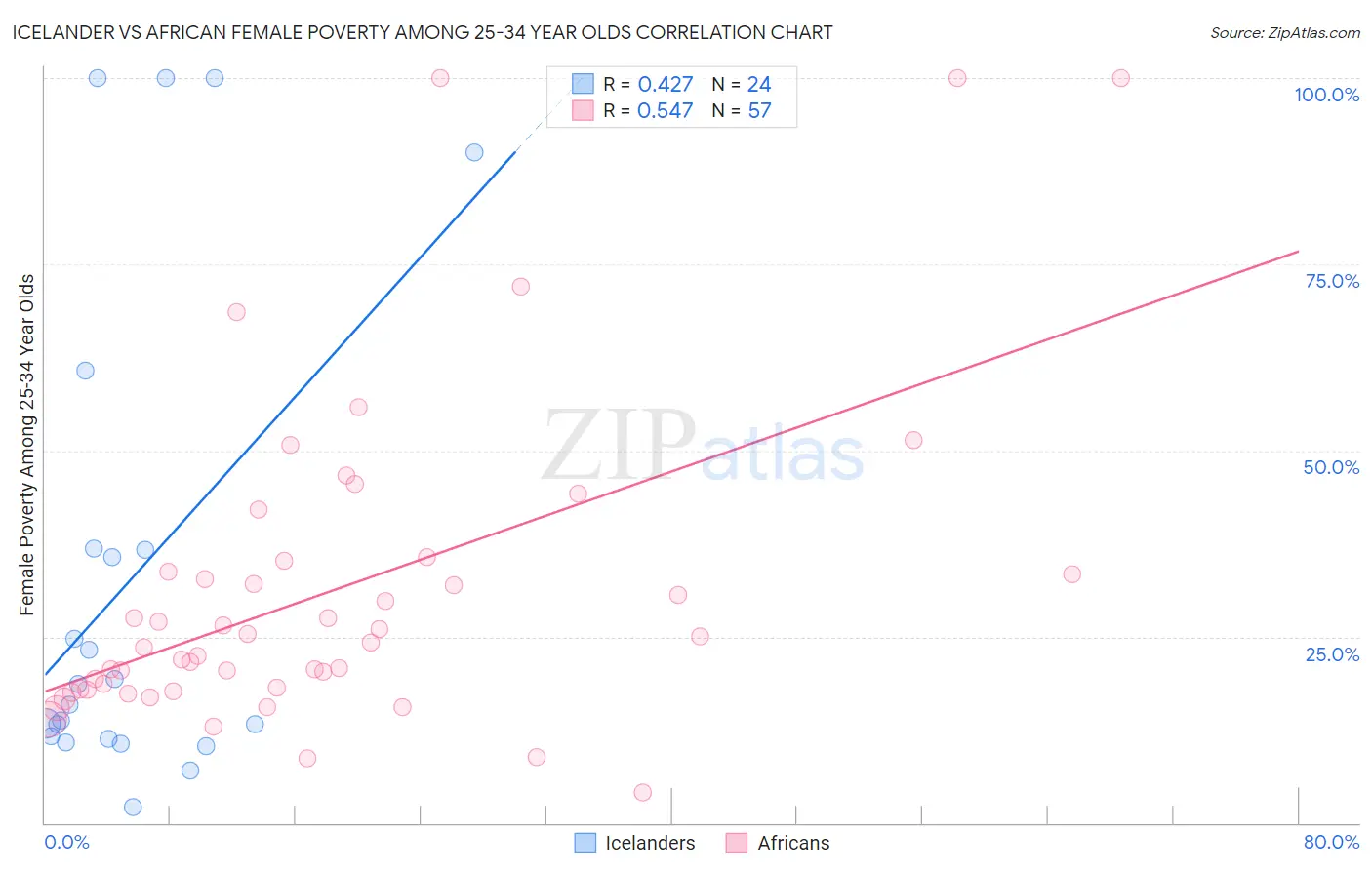 Icelander vs African Female Poverty Among 25-34 Year Olds