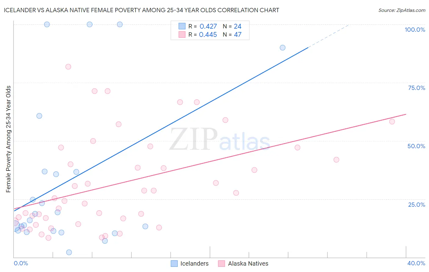 Icelander vs Alaska Native Female Poverty Among 25-34 Year Olds