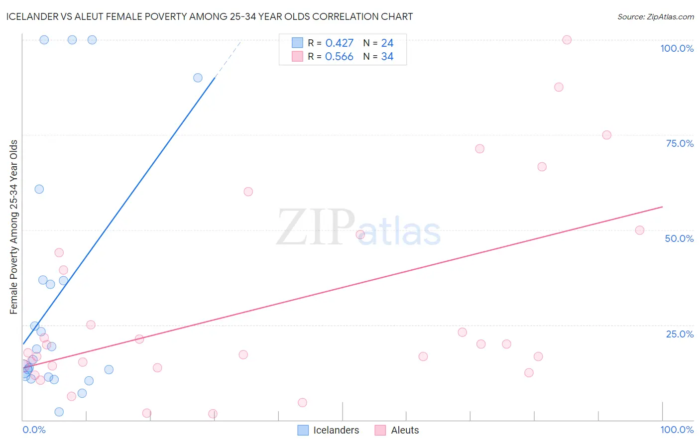 Icelander vs Aleut Female Poverty Among 25-34 Year Olds