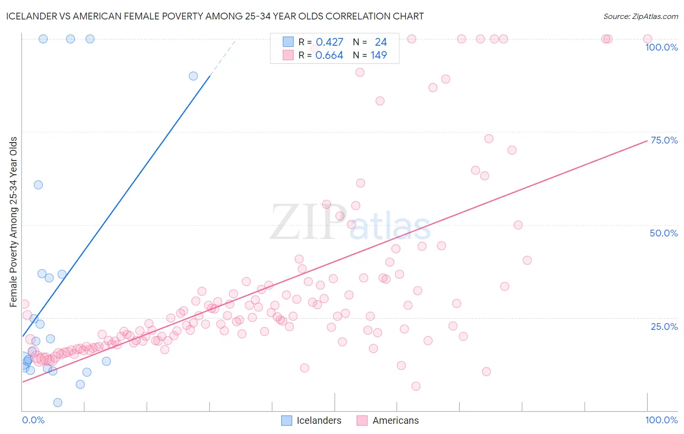 Icelander vs American Female Poverty Among 25-34 Year Olds