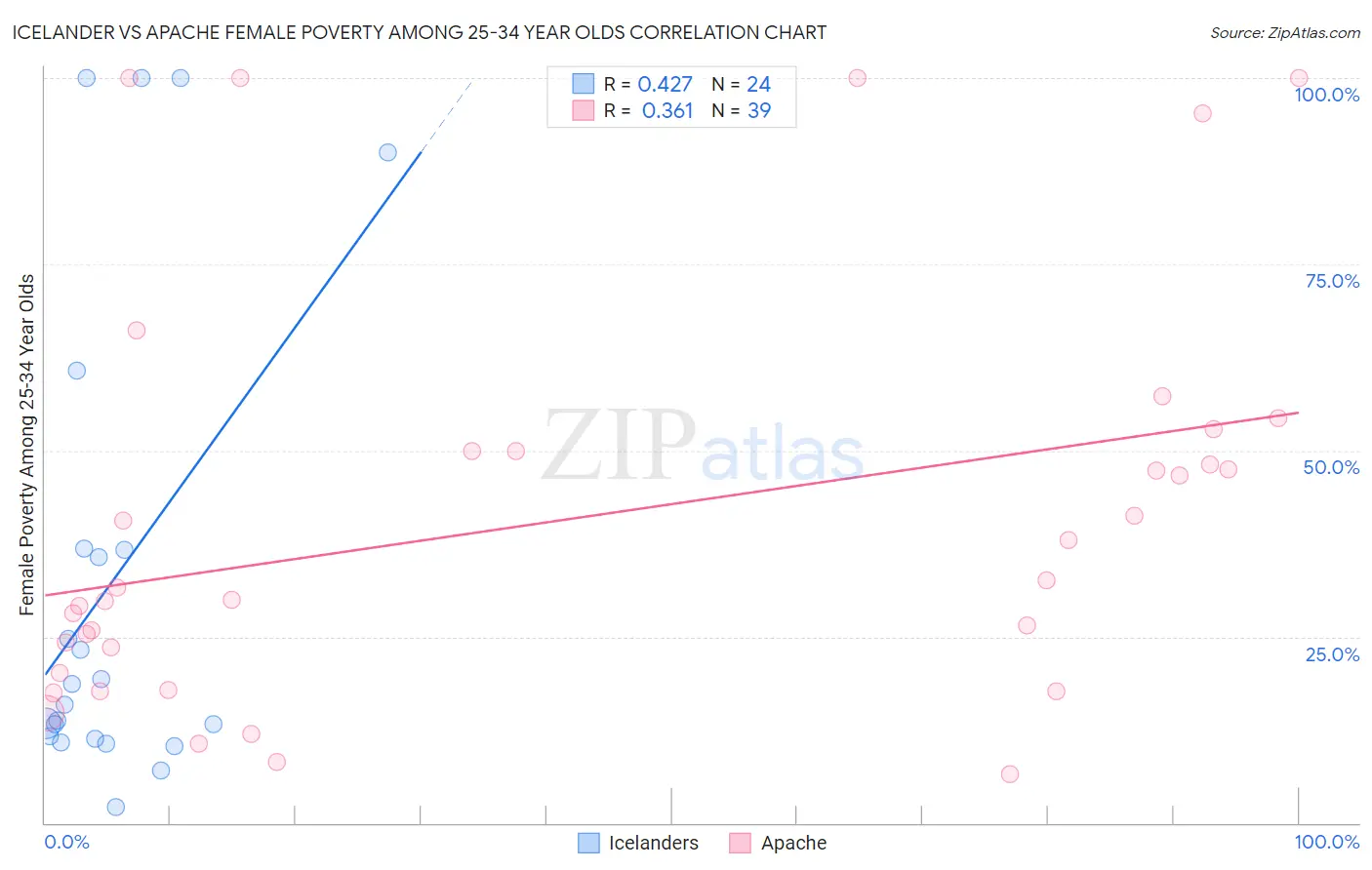 Icelander vs Apache Female Poverty Among 25-34 Year Olds