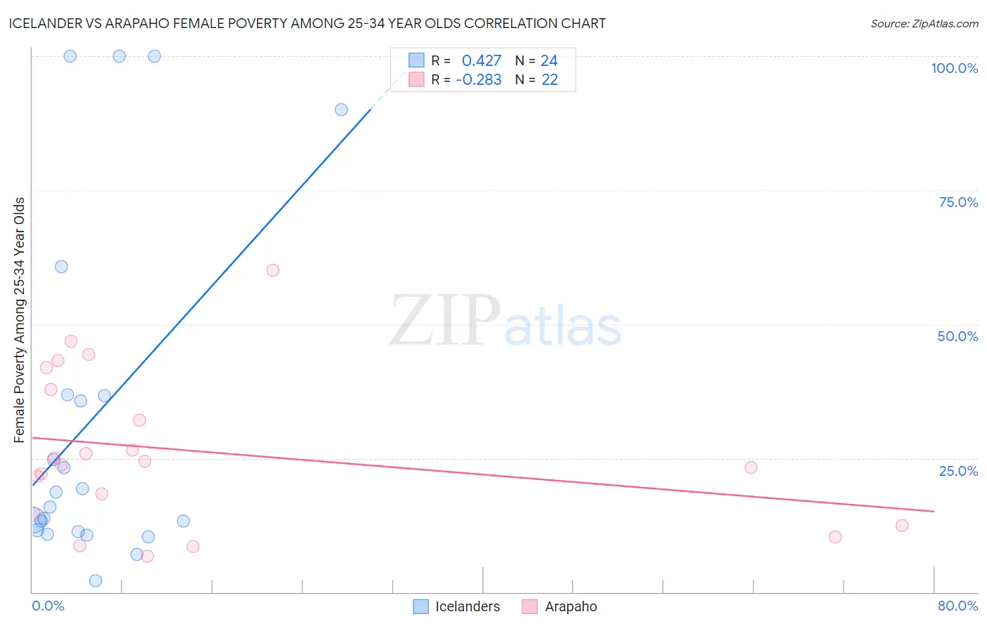 Icelander vs Arapaho Female Poverty Among 25-34 Year Olds