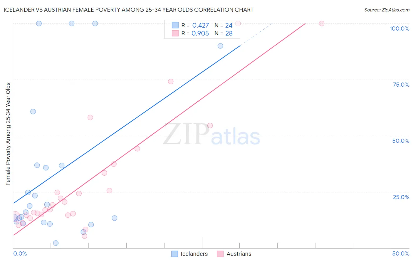 Icelander vs Austrian Female Poverty Among 25-34 Year Olds