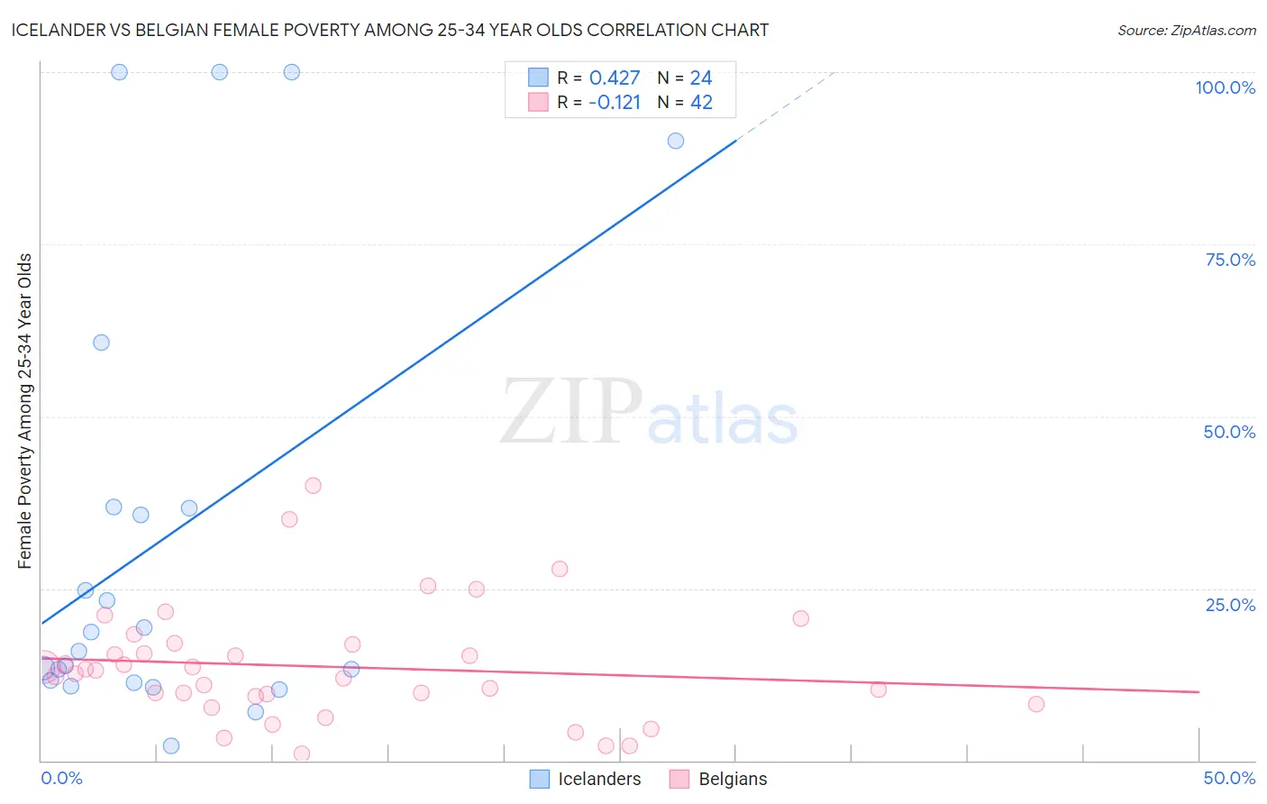 Icelander vs Belgian Female Poverty Among 25-34 Year Olds