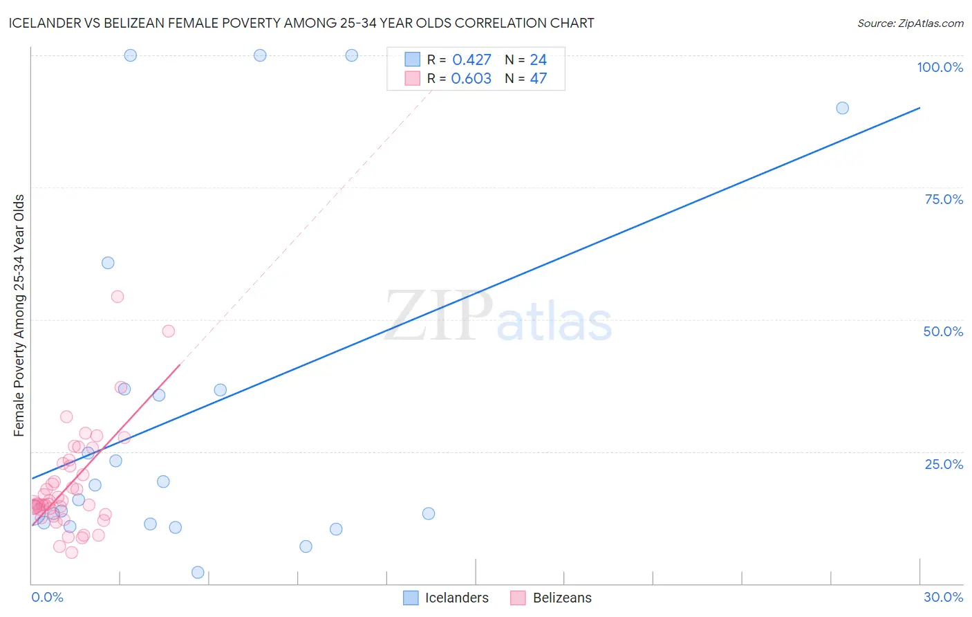 Icelander vs Belizean Female Poverty Among 25-34 Year Olds