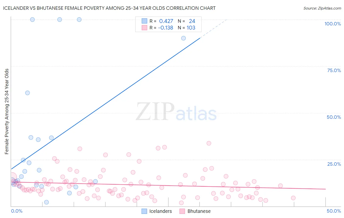 Icelander vs Bhutanese Female Poverty Among 25-34 Year Olds
