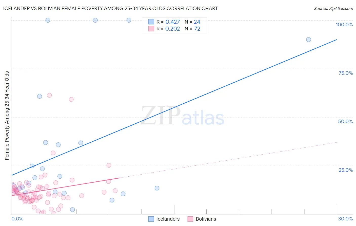 Icelander vs Bolivian Female Poverty Among 25-34 Year Olds