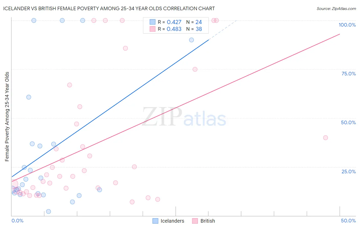 Icelander vs British Female Poverty Among 25-34 Year Olds