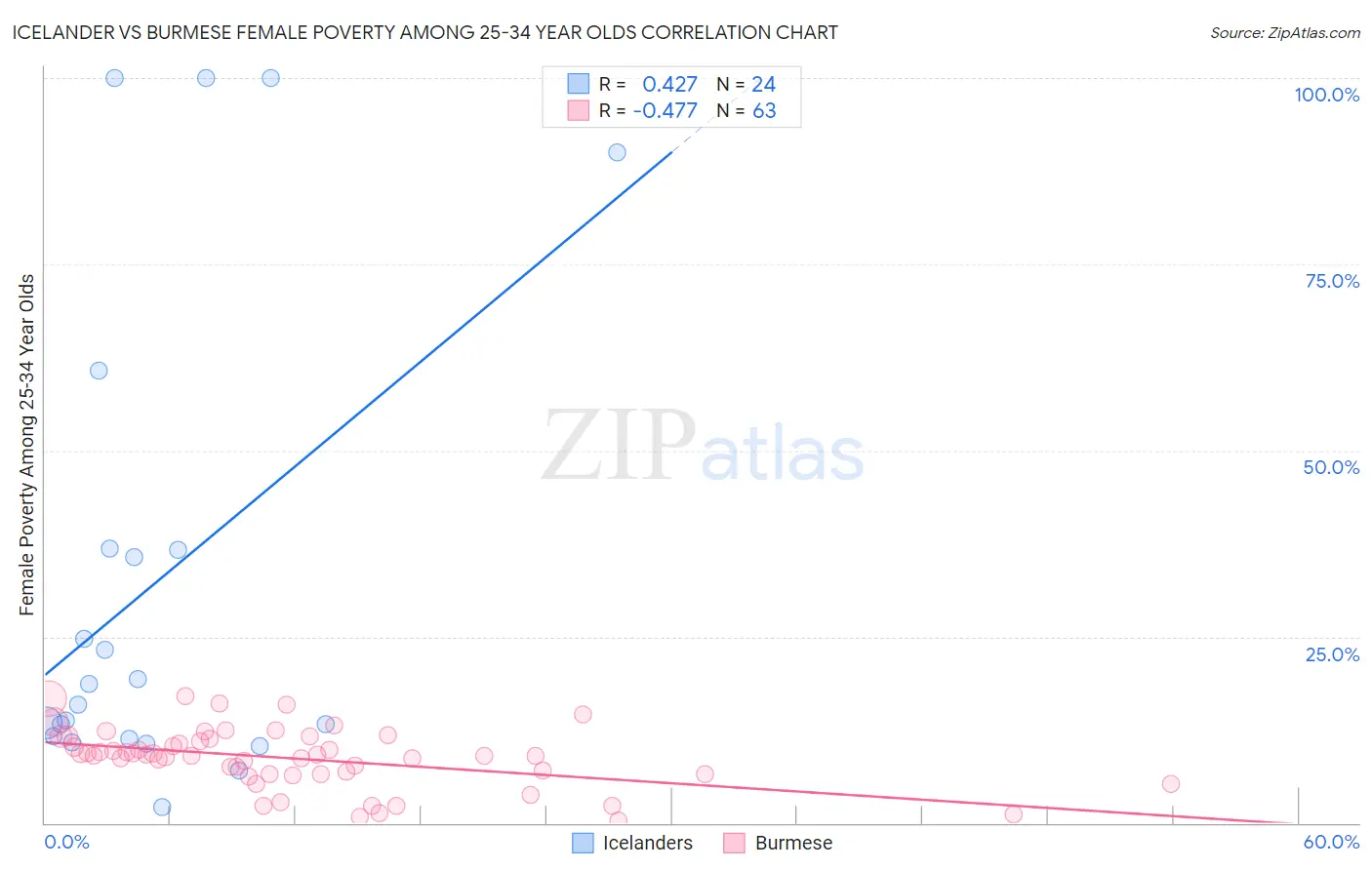 Icelander vs Burmese Female Poverty Among 25-34 Year Olds