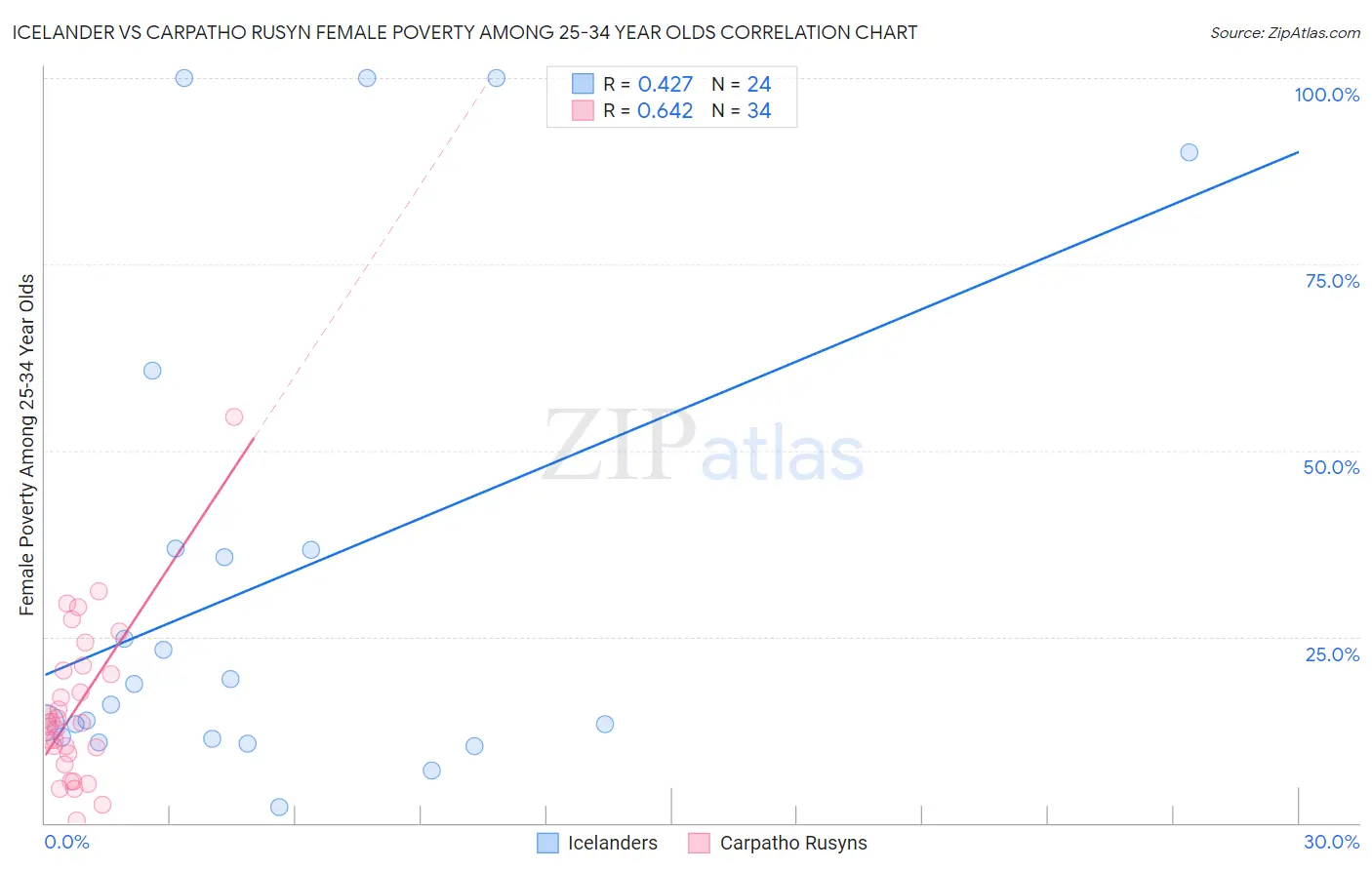 Icelander vs Carpatho Rusyn Female Poverty Among 25-34 Year Olds