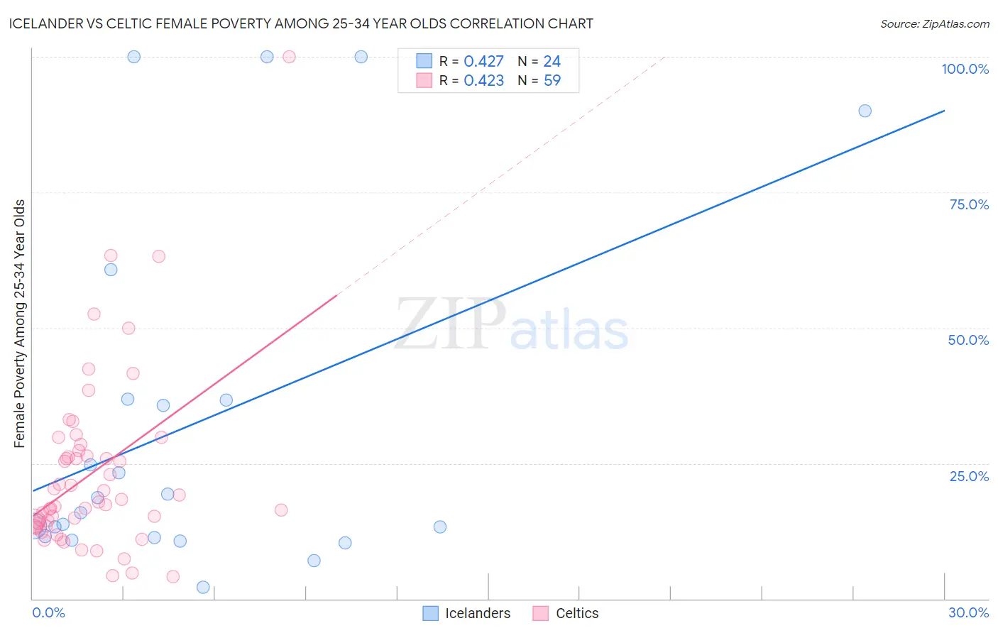 Icelander vs Celtic Female Poverty Among 25-34 Year Olds