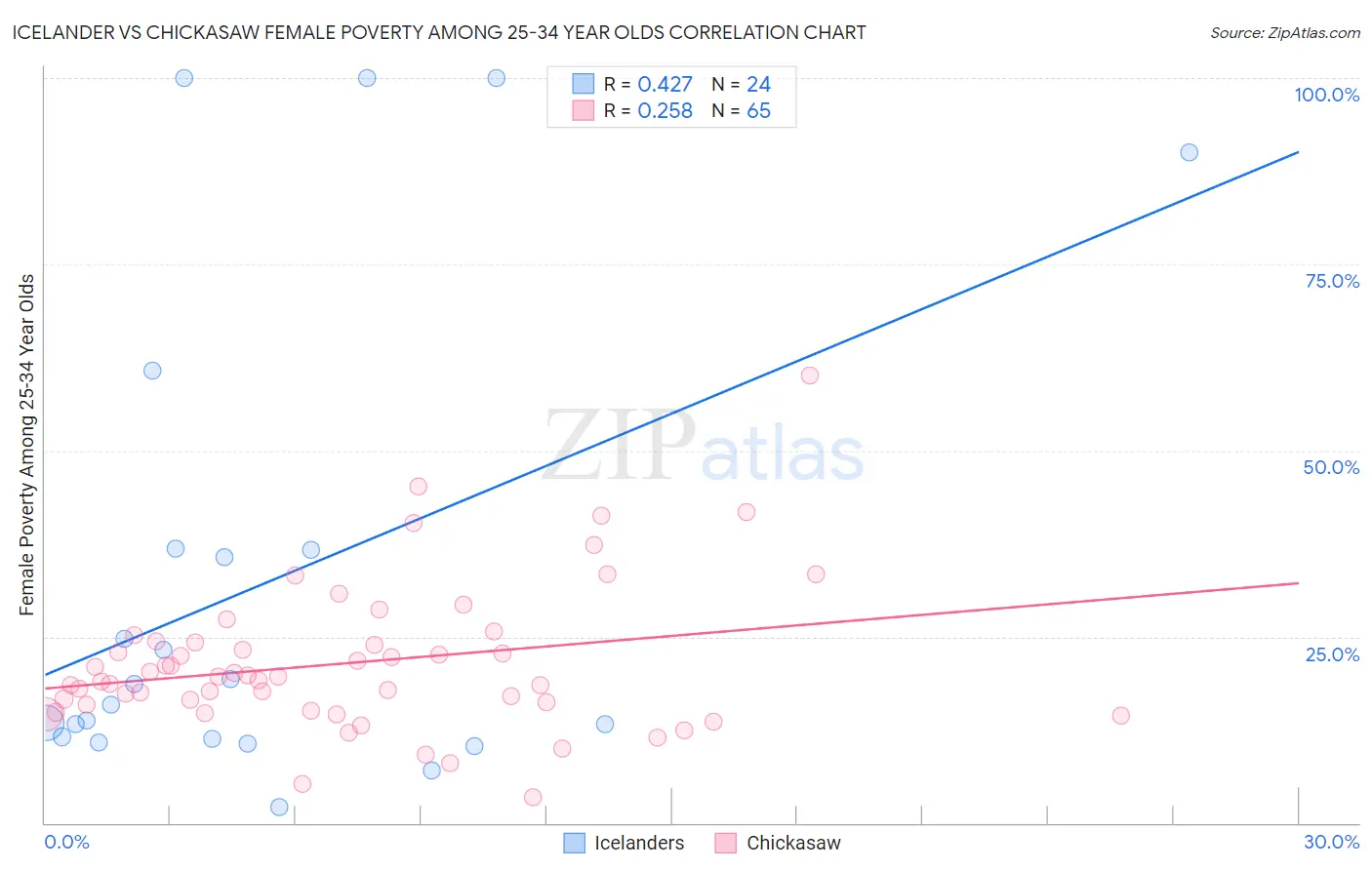Icelander vs Chickasaw Female Poverty Among 25-34 Year Olds