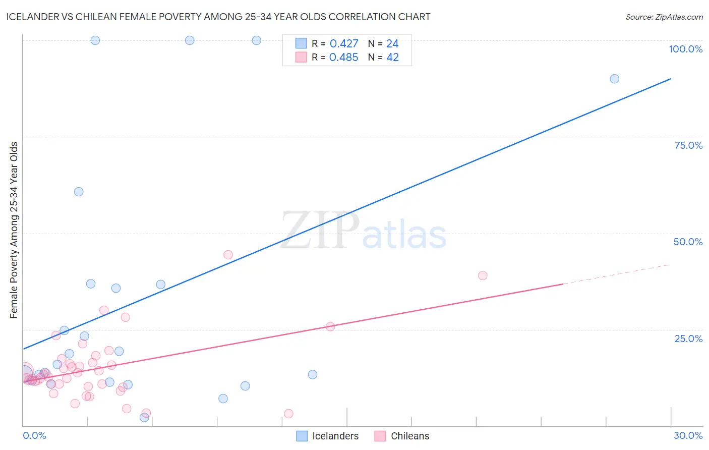 Icelander vs Chilean Female Poverty Among 25-34 Year Olds