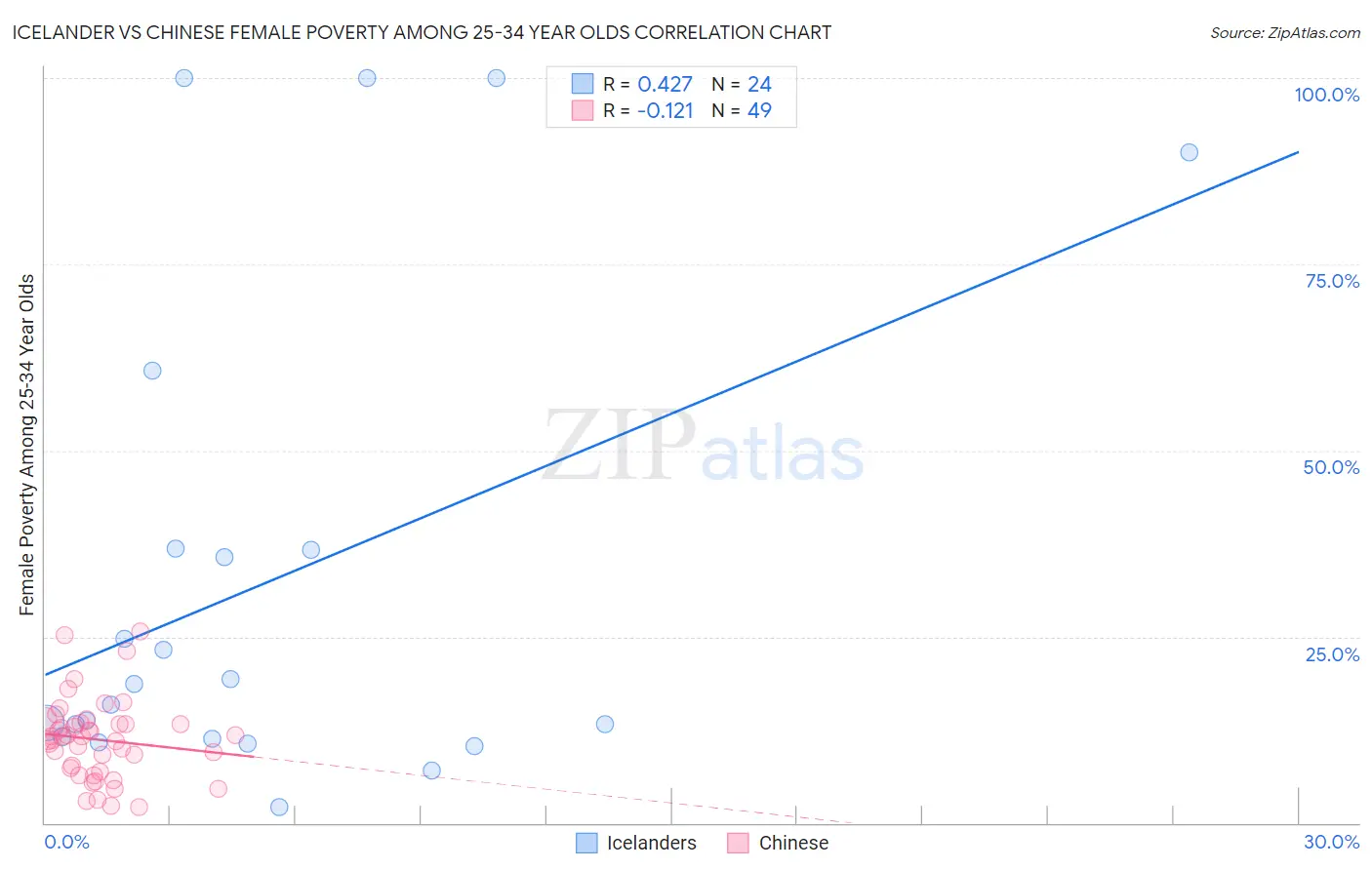 Icelander vs Chinese Female Poverty Among 25-34 Year Olds