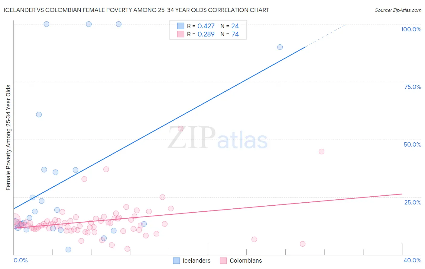 Icelander vs Colombian Female Poverty Among 25-34 Year Olds