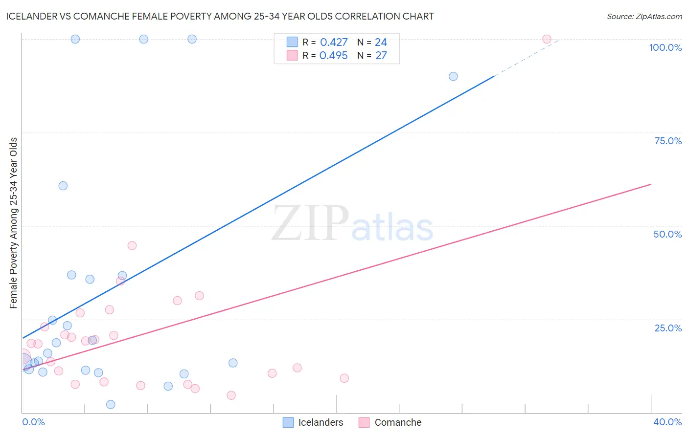 Icelander vs Comanche Female Poverty Among 25-34 Year Olds