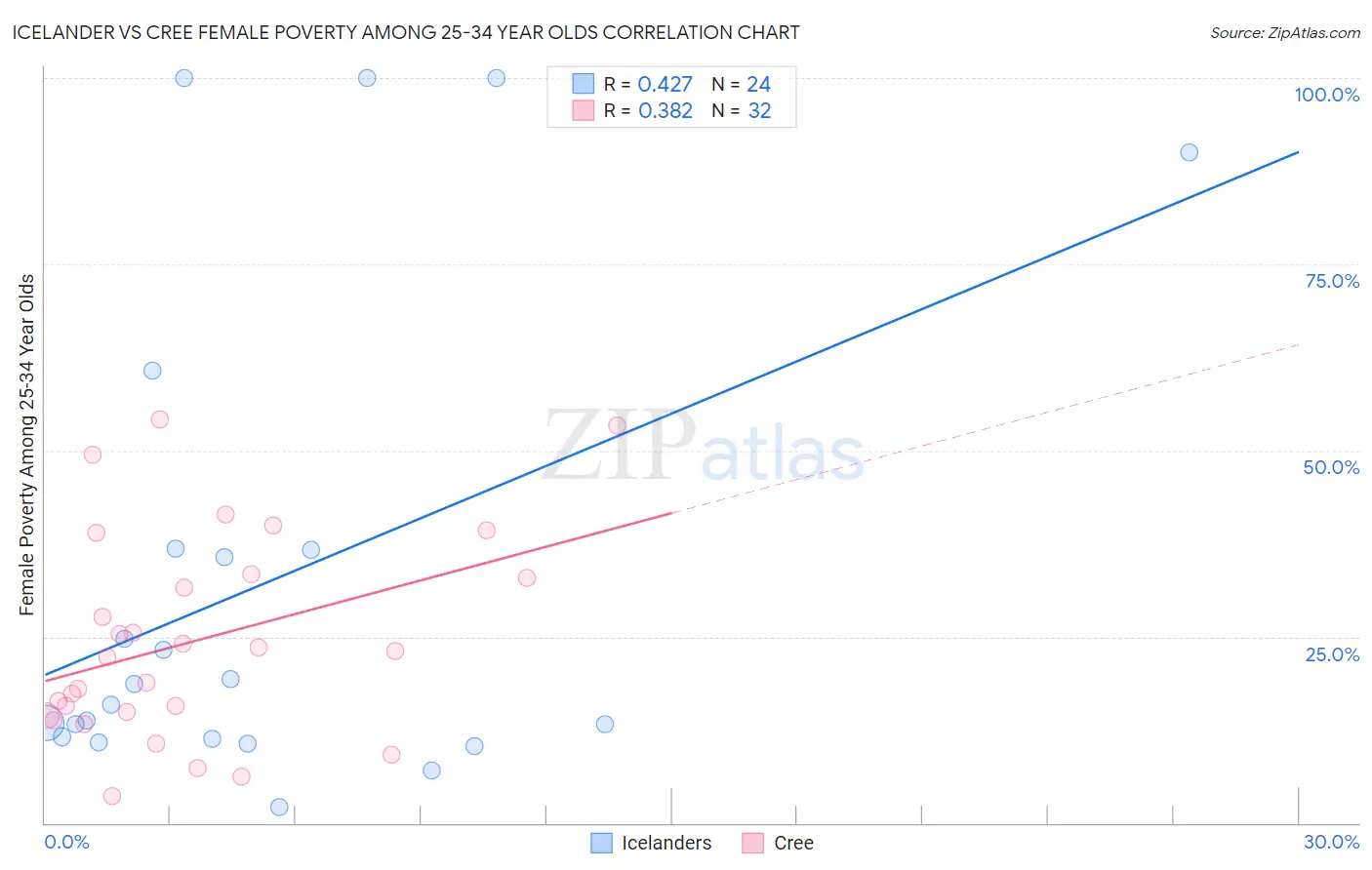 Icelander vs Cree Female Poverty Among 25-34 Year Olds