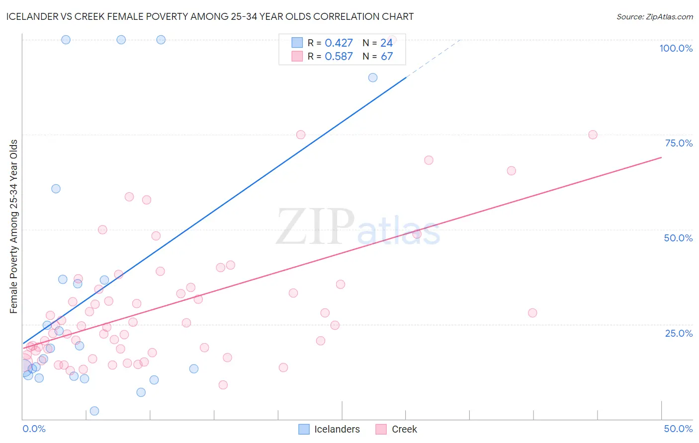 Icelander vs Creek Female Poverty Among 25-34 Year Olds