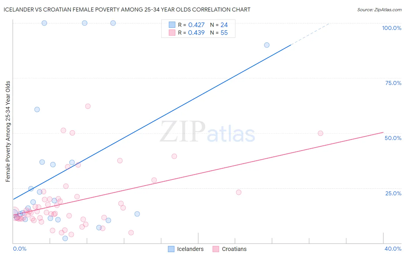 Icelander vs Croatian Female Poverty Among 25-34 Year Olds