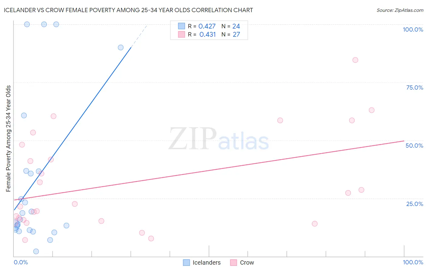 Icelander vs Crow Female Poverty Among 25-34 Year Olds