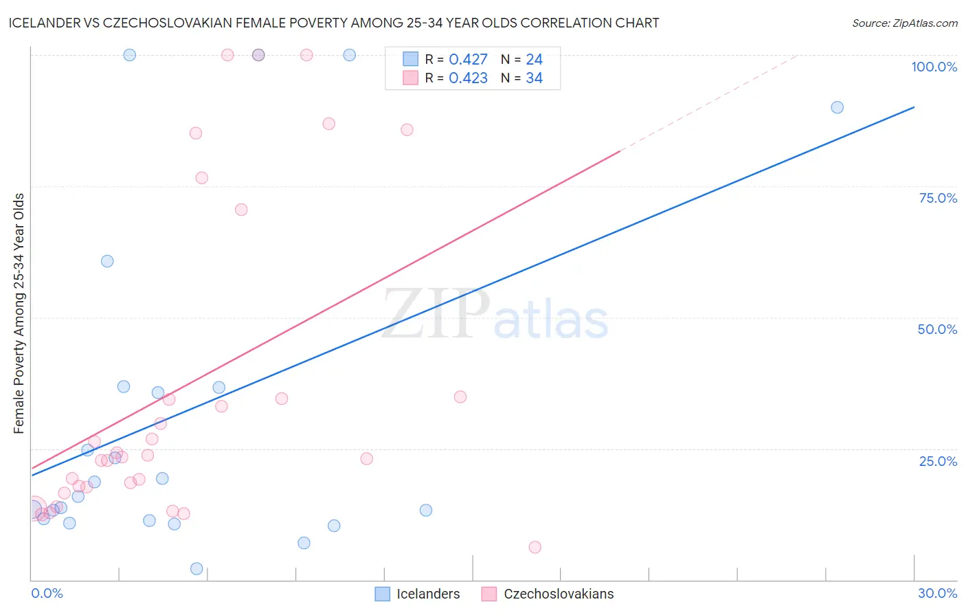 Icelander vs Czechoslovakian Female Poverty Among 25-34 Year Olds