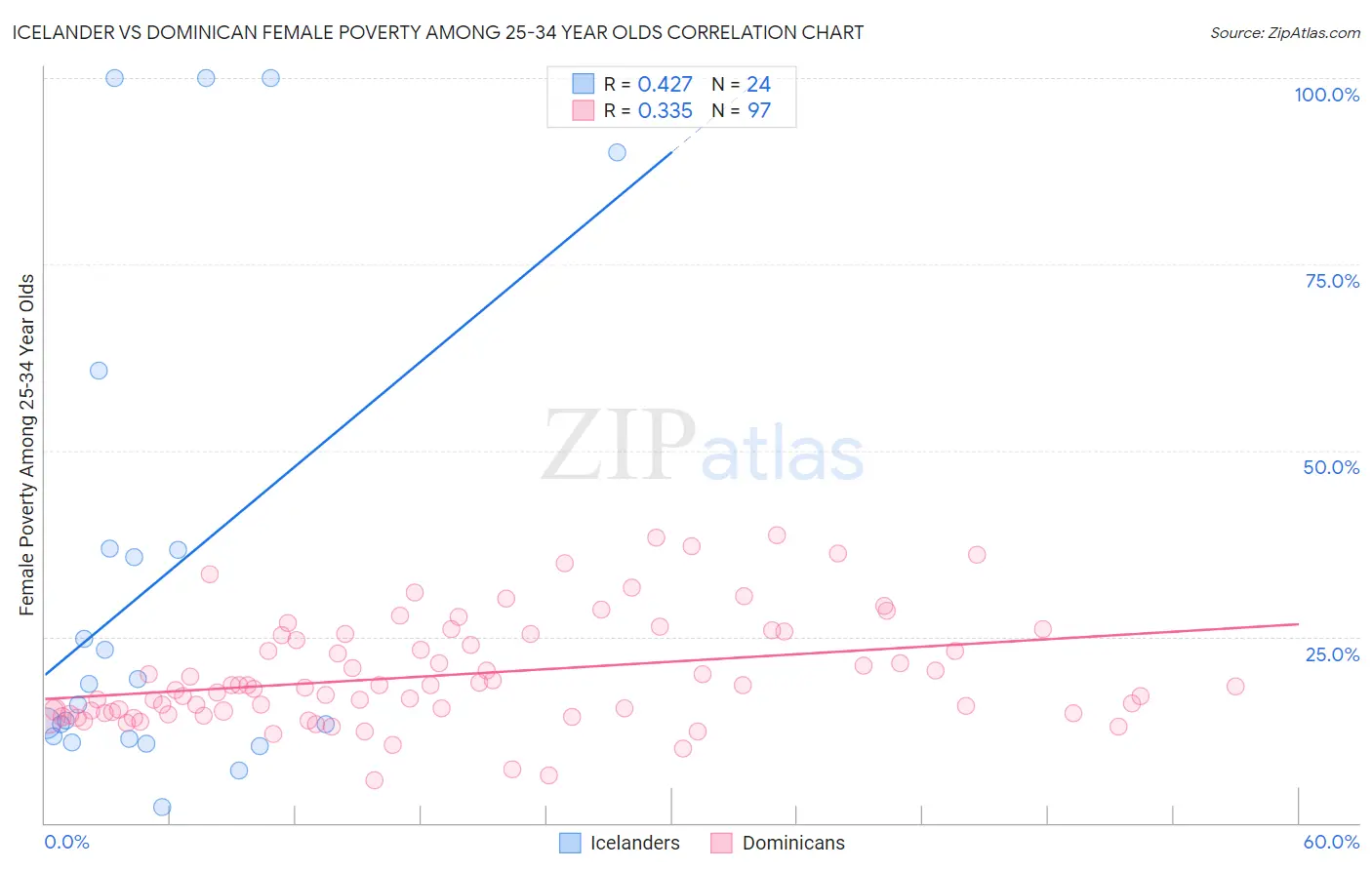 Icelander vs Dominican Female Poverty Among 25-34 Year Olds