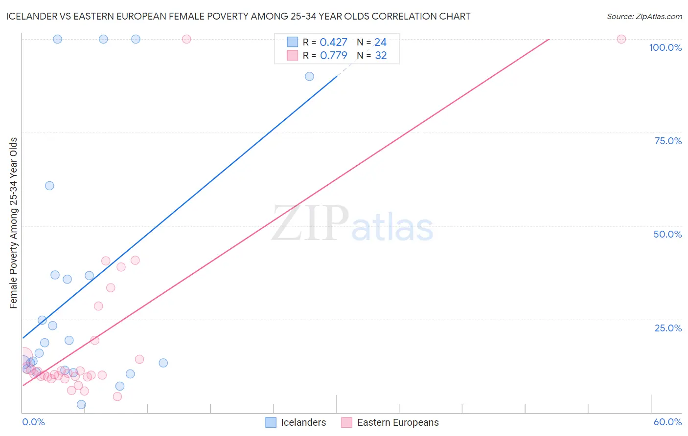 Icelander vs Eastern European Female Poverty Among 25-34 Year Olds